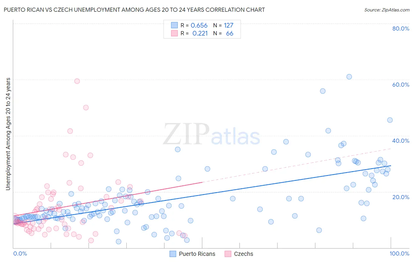 Puerto Rican vs Czech Unemployment Among Ages 20 to 24 years