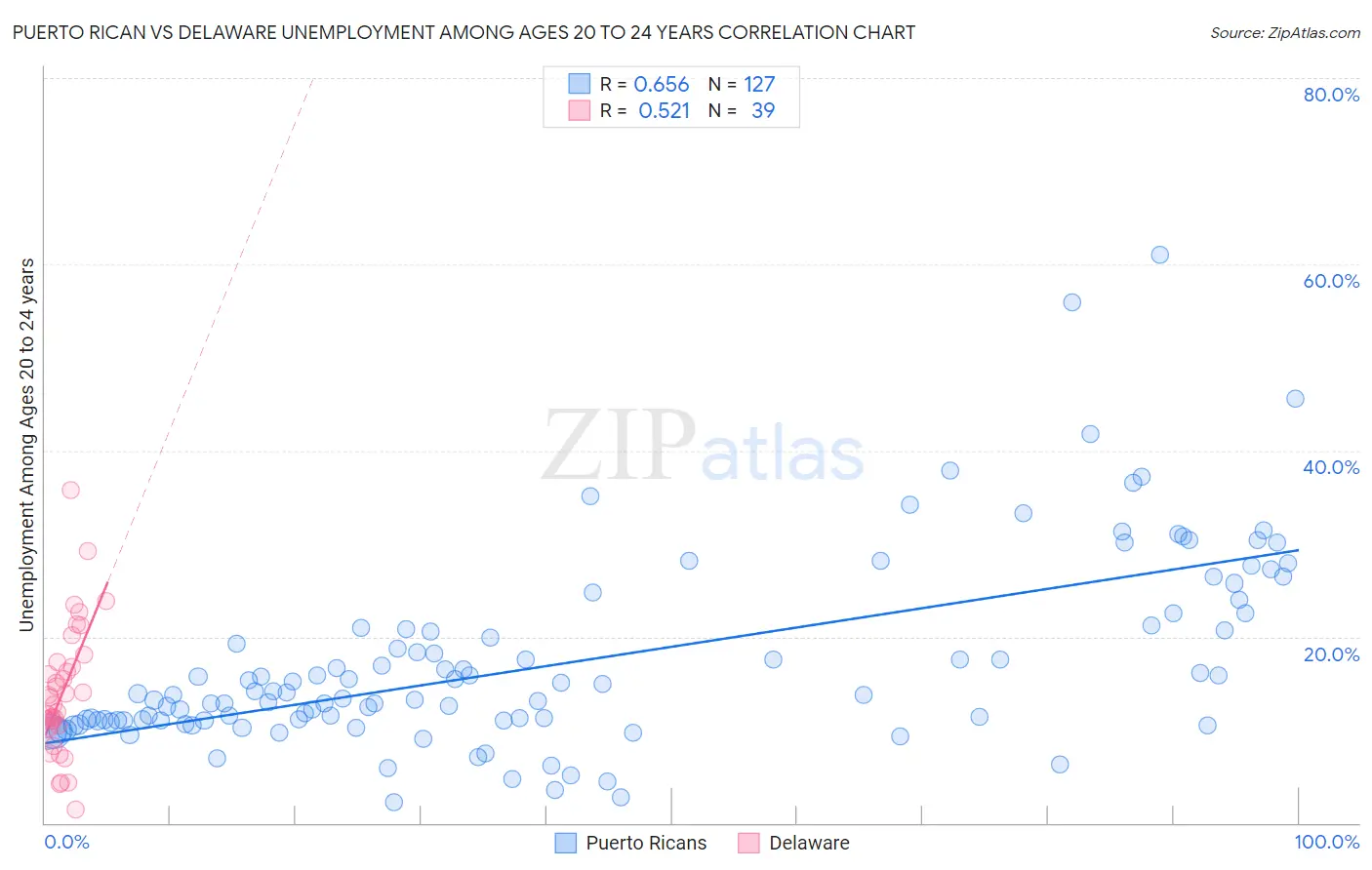 Puerto Rican vs Delaware Unemployment Among Ages 20 to 24 years