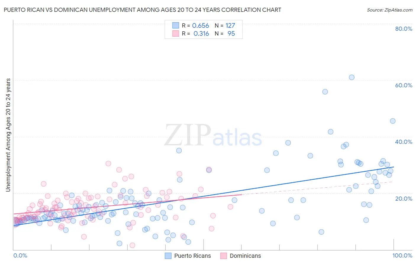 Puerto Rican vs Dominican Unemployment Among Ages 20 to 24 years