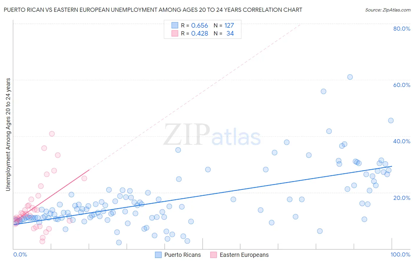 Puerto Rican vs Eastern European Unemployment Among Ages 20 to 24 years