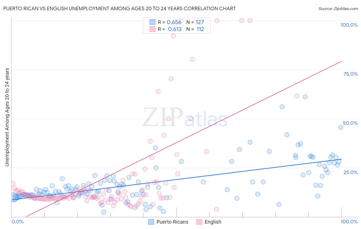 Puerto Rican vs English Unemployment Among Ages 20 to 24 years
