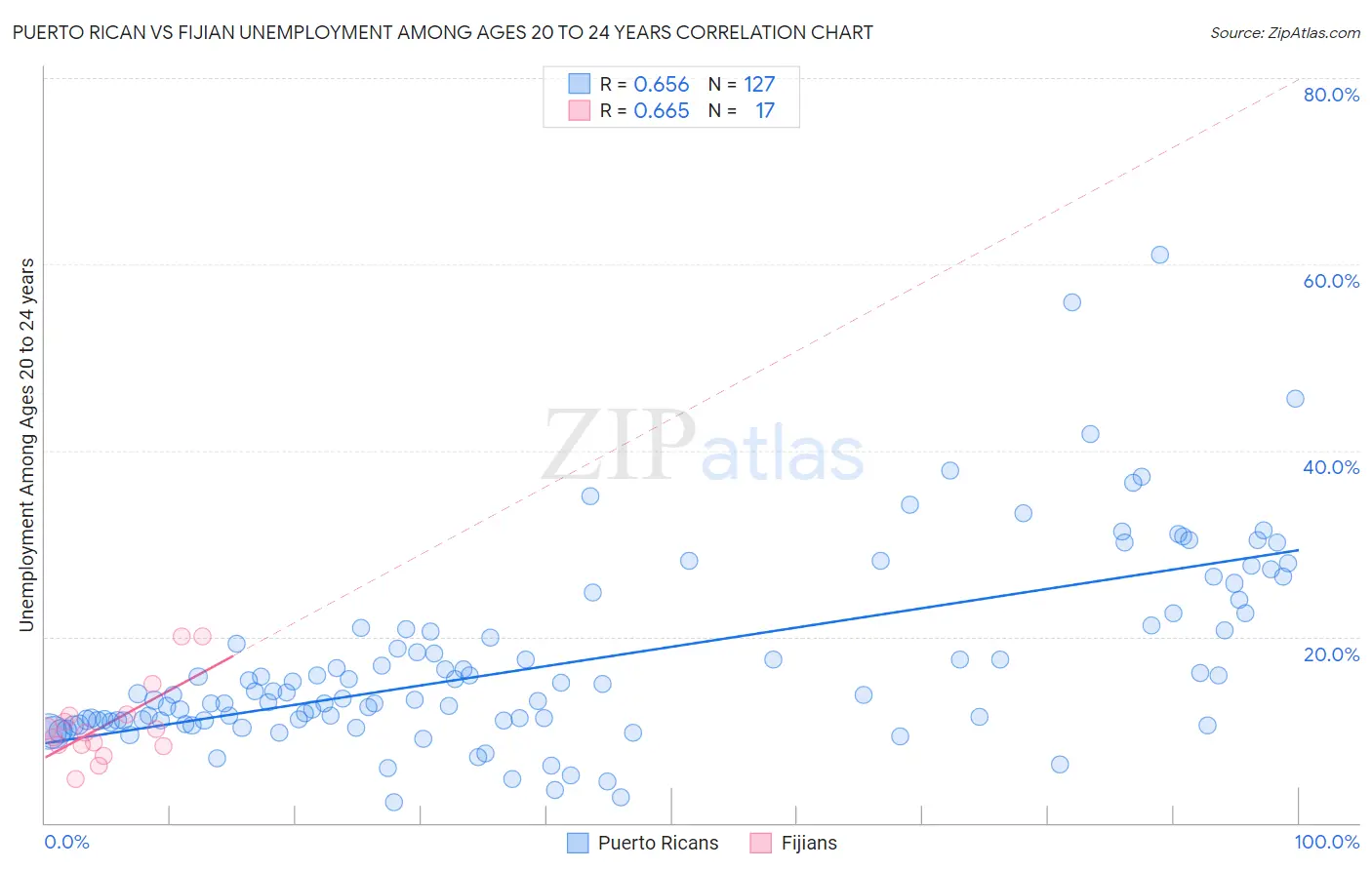 Puerto Rican vs Fijian Unemployment Among Ages 20 to 24 years