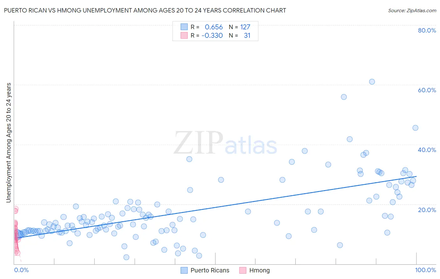 Puerto Rican vs Hmong Unemployment Among Ages 20 to 24 years
