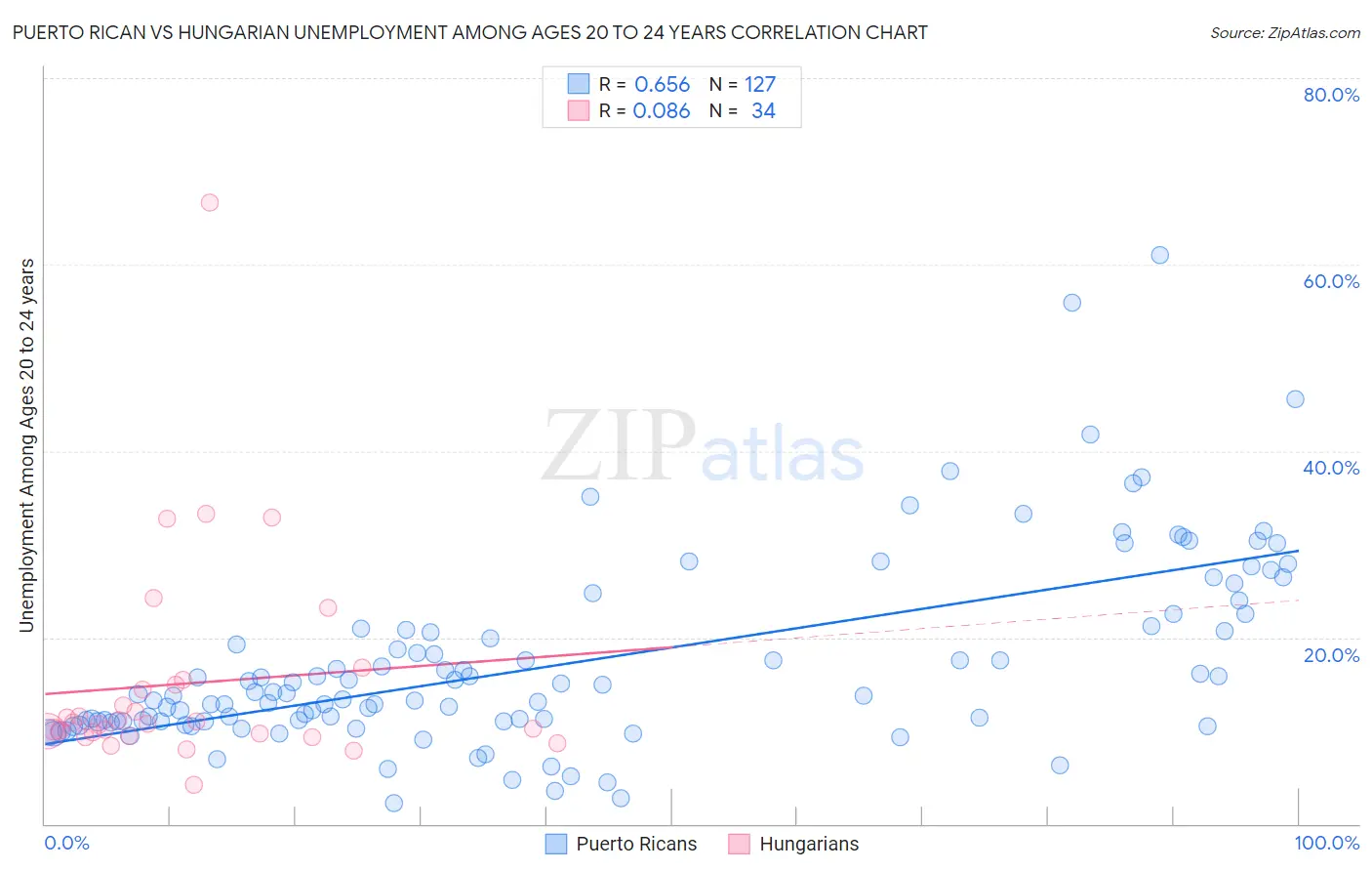 Puerto Rican vs Hungarian Unemployment Among Ages 20 to 24 years