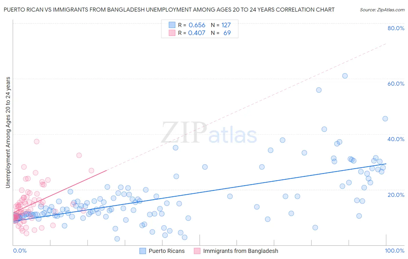 Puerto Rican vs Immigrants from Bangladesh Unemployment Among Ages 20 to 24 years