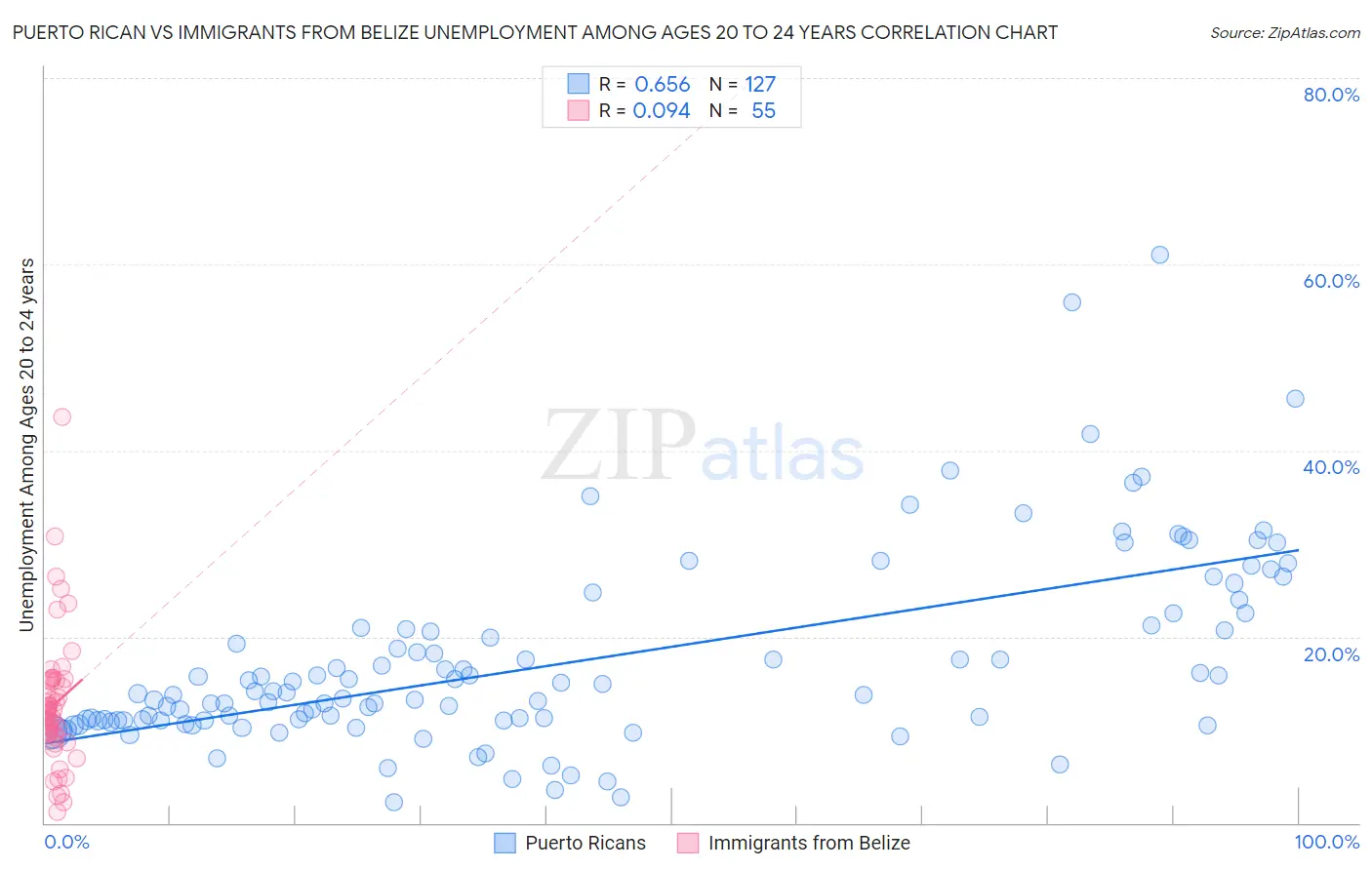 Puerto Rican vs Immigrants from Belize Unemployment Among Ages 20 to 24 years