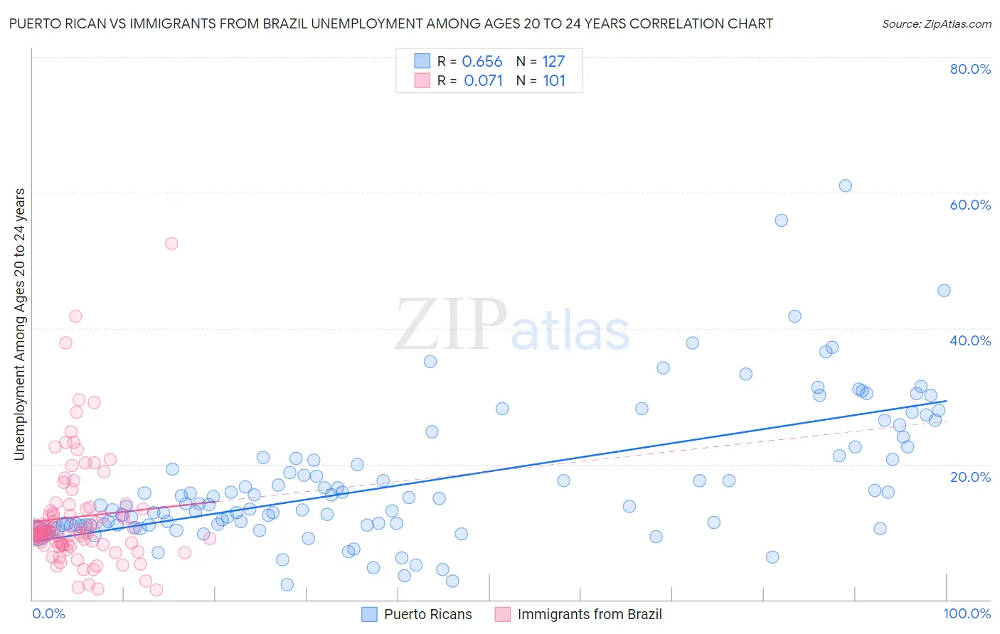 Puerto Rican vs Immigrants from Brazil Unemployment Among Ages 20 to 24 years