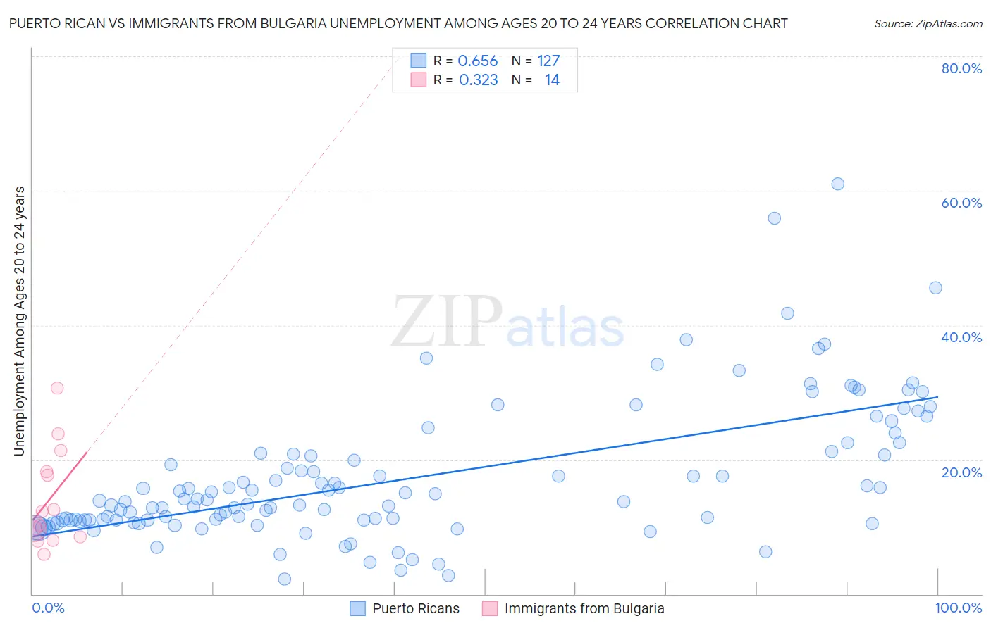 Puerto Rican vs Immigrants from Bulgaria Unemployment Among Ages 20 to 24 years