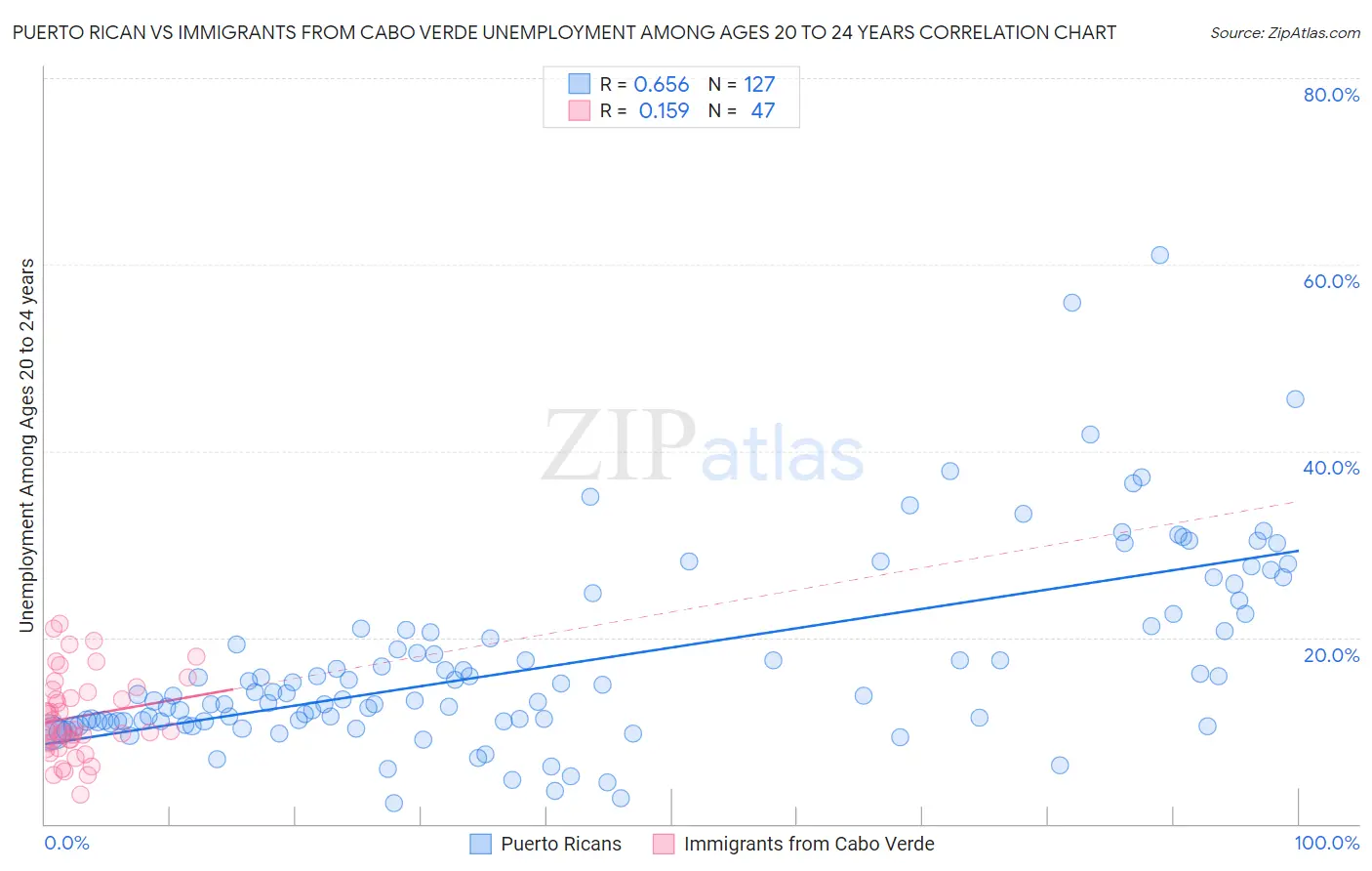 Puerto Rican vs Immigrants from Cabo Verde Unemployment Among Ages 20 to 24 years