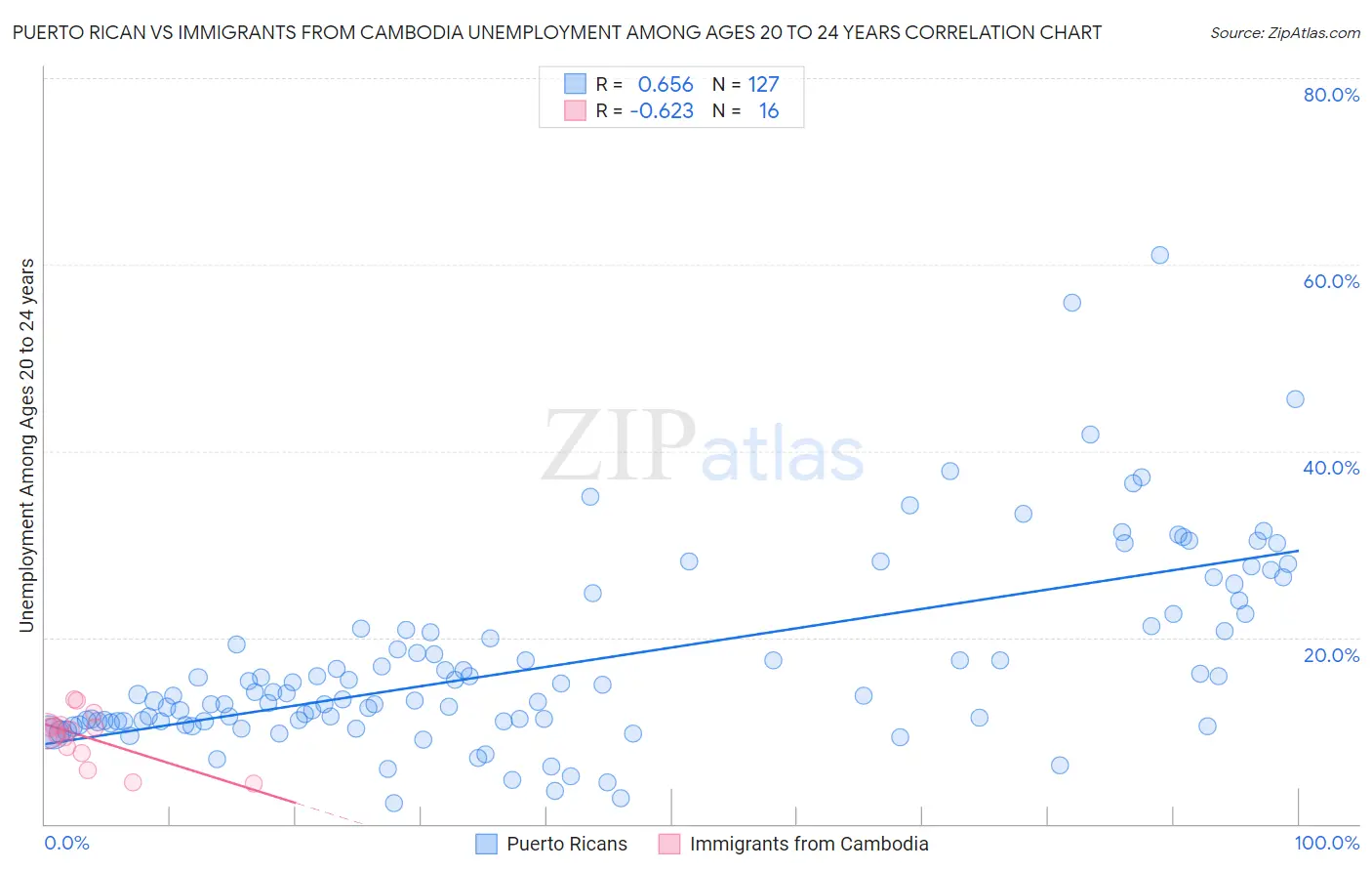 Puerto Rican vs Immigrants from Cambodia Unemployment Among Ages 20 to 24 years