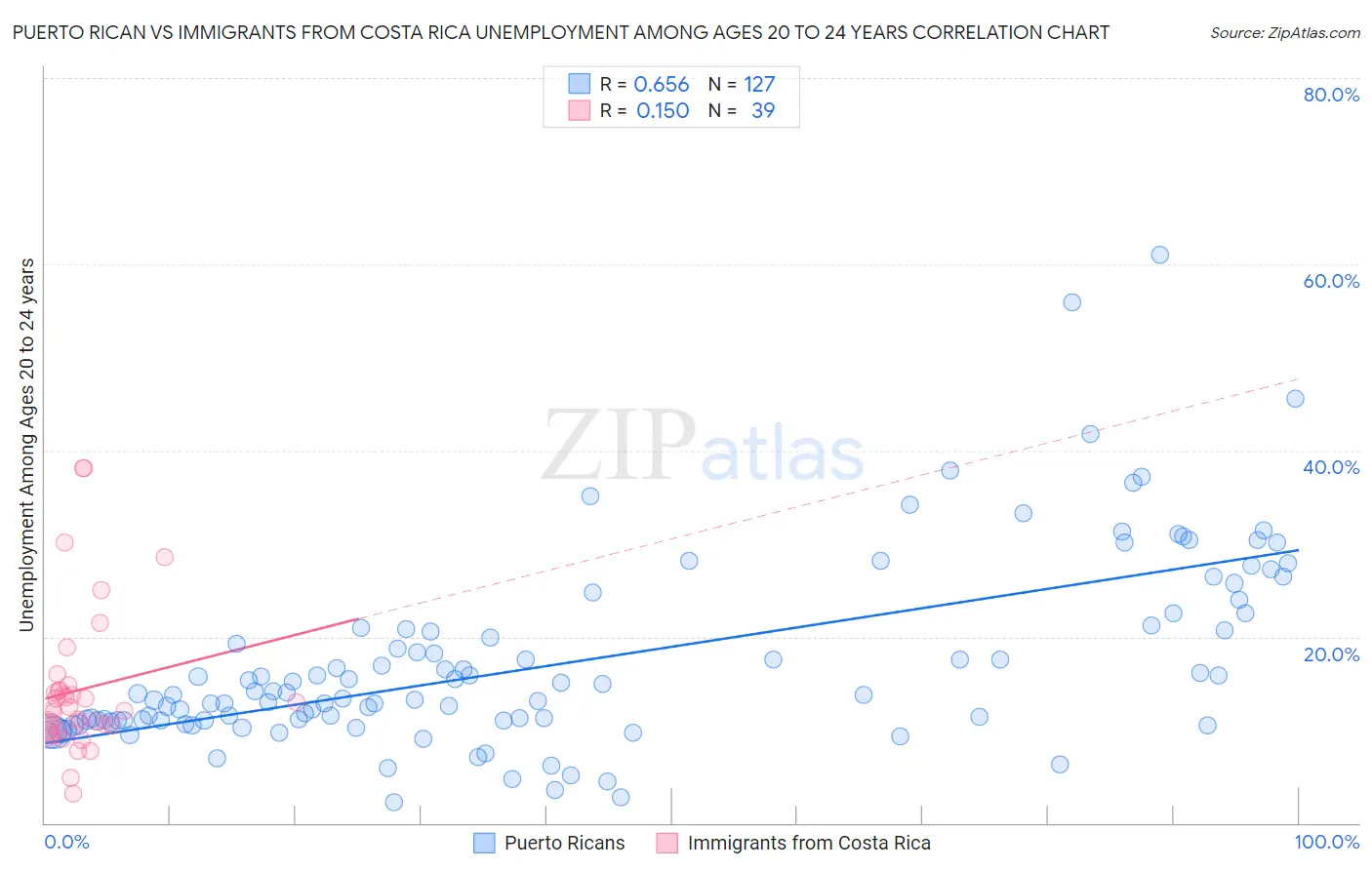 Puerto Rican vs Immigrants from Costa Rica Unemployment Among Ages 20 to 24 years