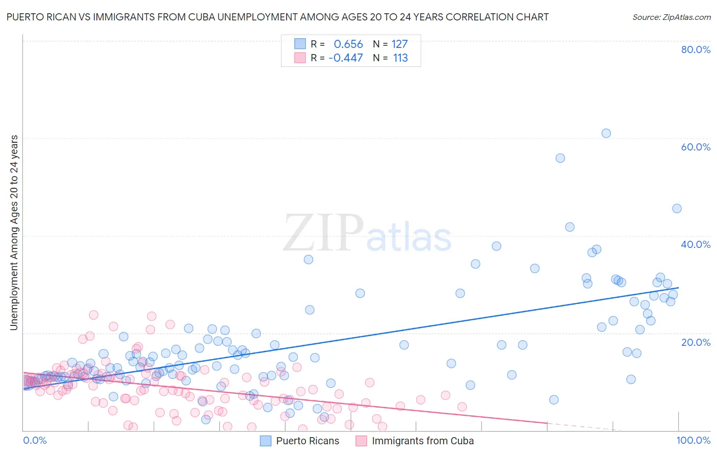 Puerto Rican vs Immigrants from Cuba Unemployment Among Ages 20 to 24 years