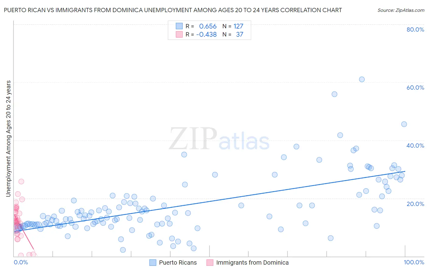 Puerto Rican vs Immigrants from Dominica Unemployment Among Ages 20 to 24 years