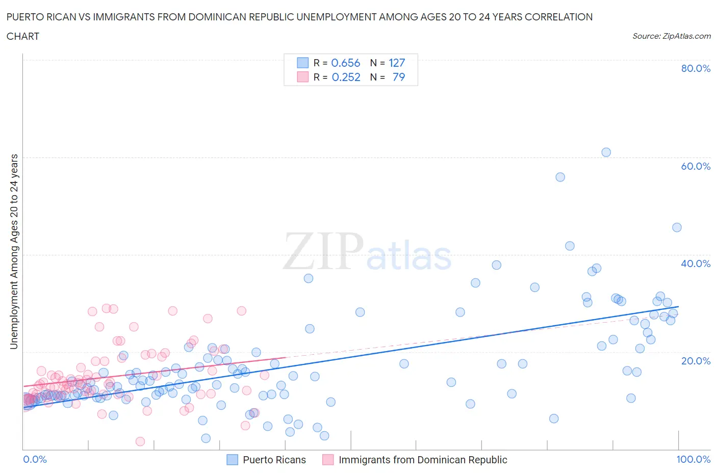Puerto Rican vs Immigrants from Dominican Republic Unemployment Among Ages 20 to 24 years