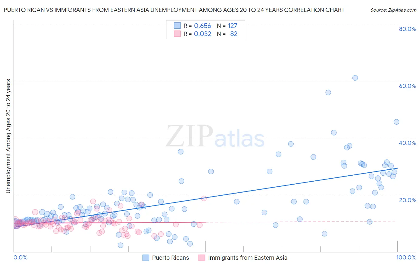 Puerto Rican vs Immigrants from Eastern Asia Unemployment Among Ages 20 to 24 years