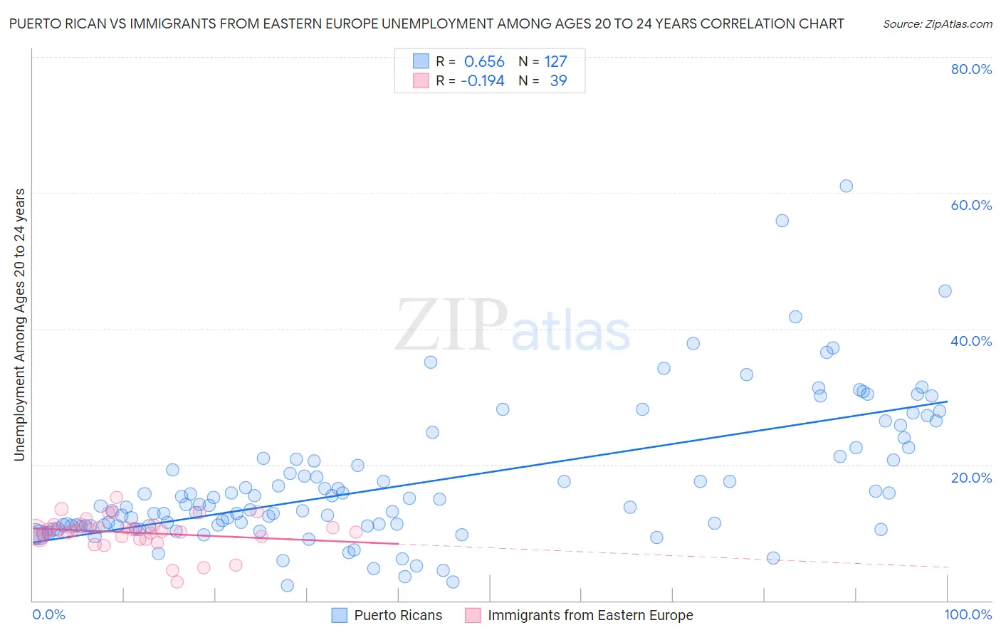 Puerto Rican vs Immigrants from Eastern Europe Unemployment Among Ages 20 to 24 years