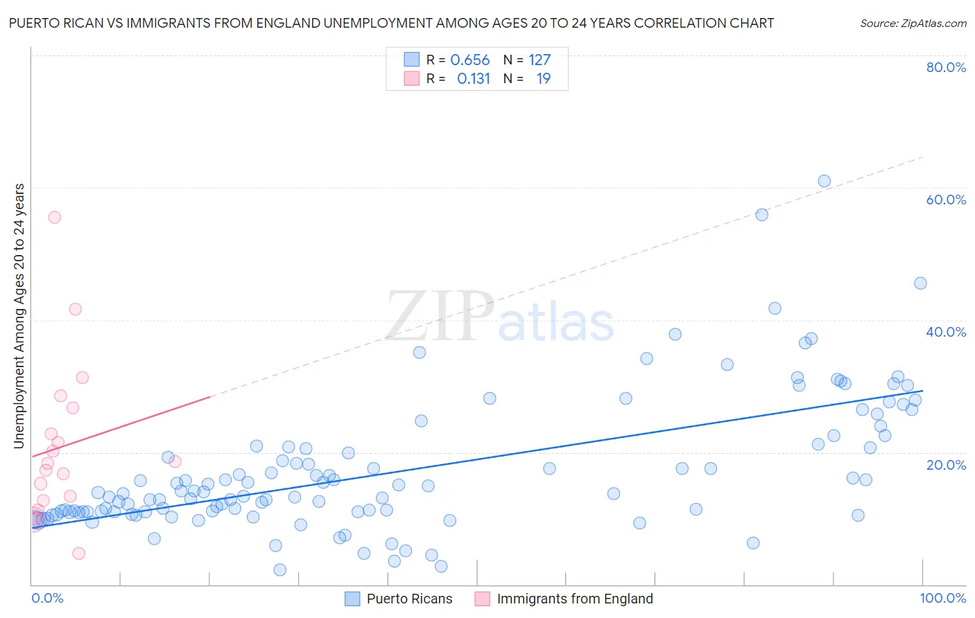 Puerto Rican vs Immigrants from England Unemployment Among Ages 20 to 24 years