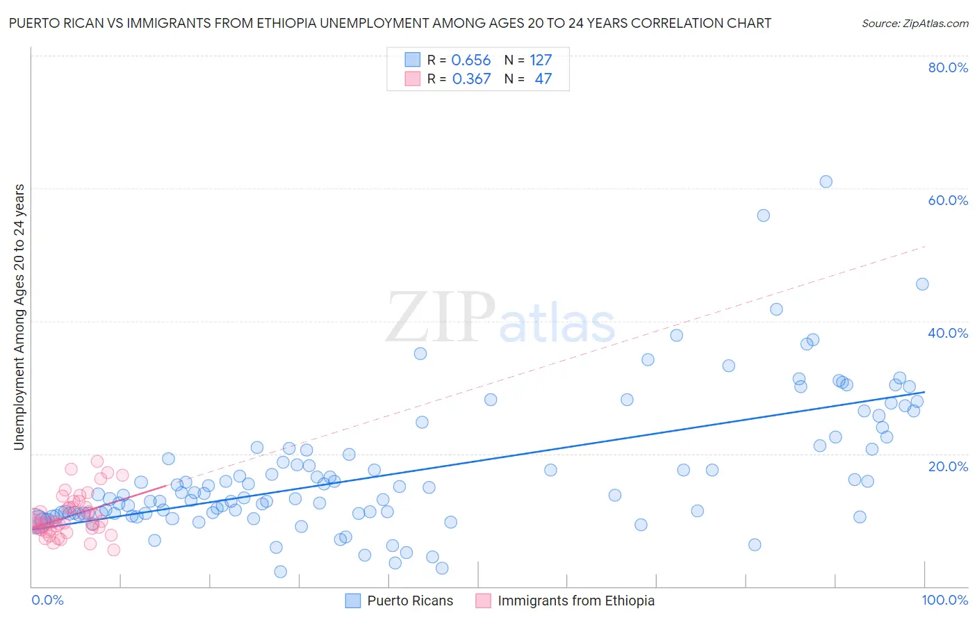 Puerto Rican vs Immigrants from Ethiopia Unemployment Among Ages 20 to 24 years