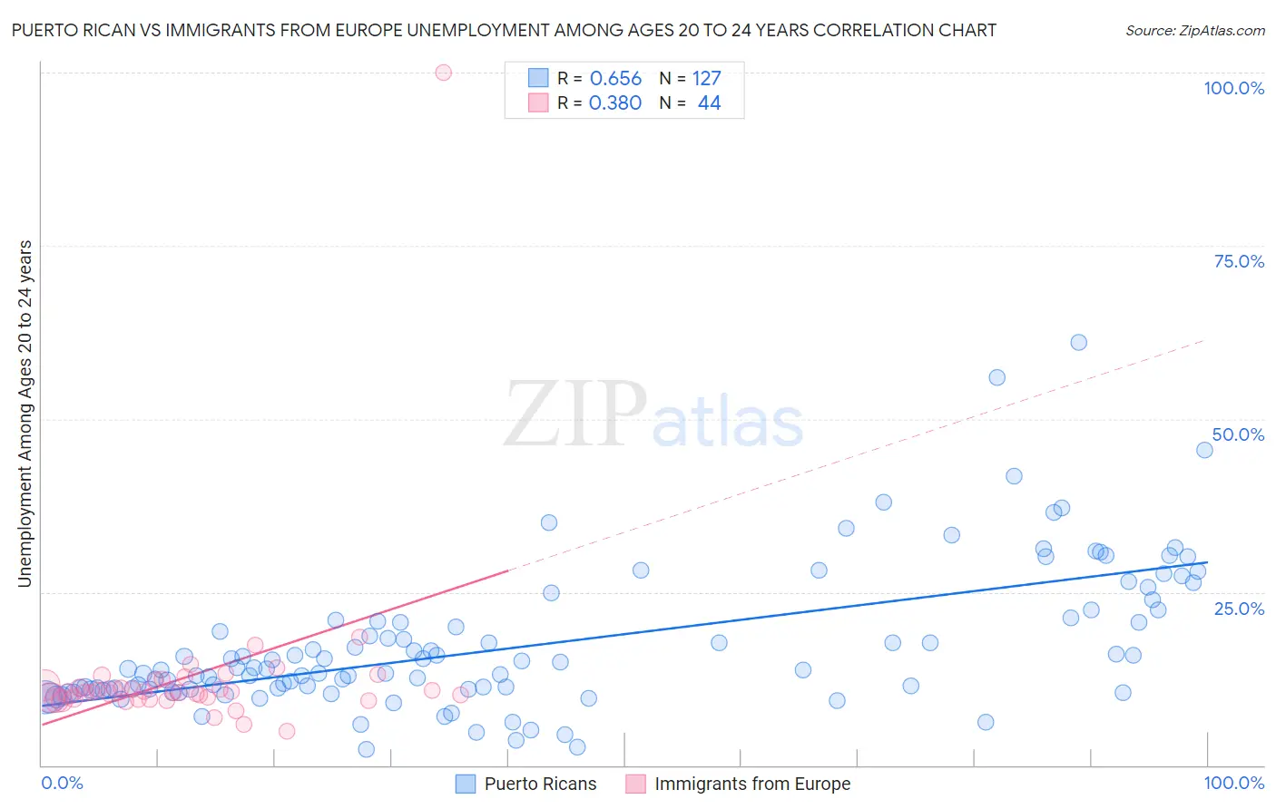 Puerto Rican vs Immigrants from Europe Unemployment Among Ages 20 to 24 years