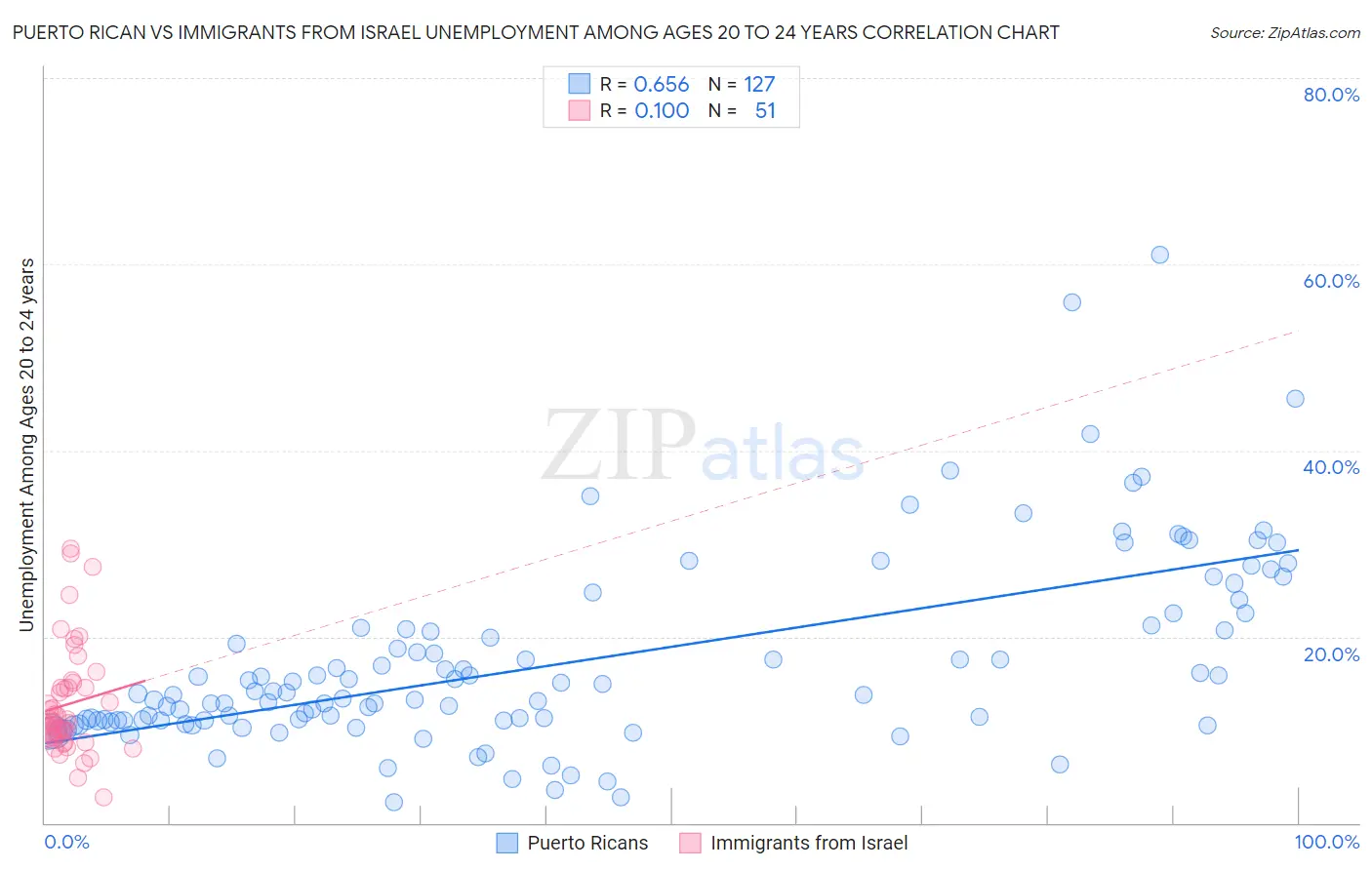 Puerto Rican vs Immigrants from Israel Unemployment Among Ages 20 to 24 years
