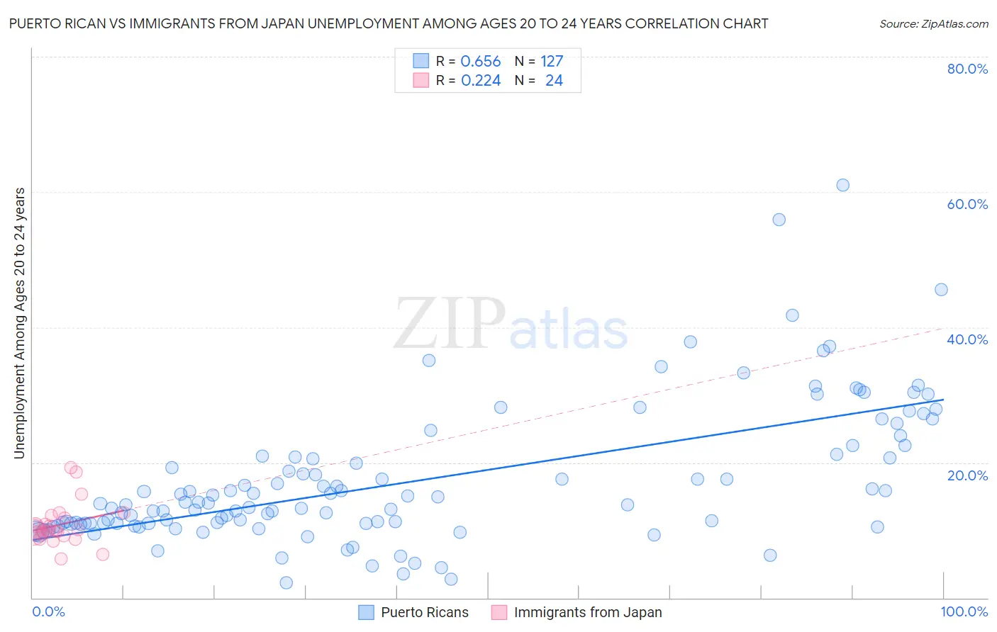 Puerto Rican vs Immigrants from Japan Unemployment Among Ages 20 to 24 years