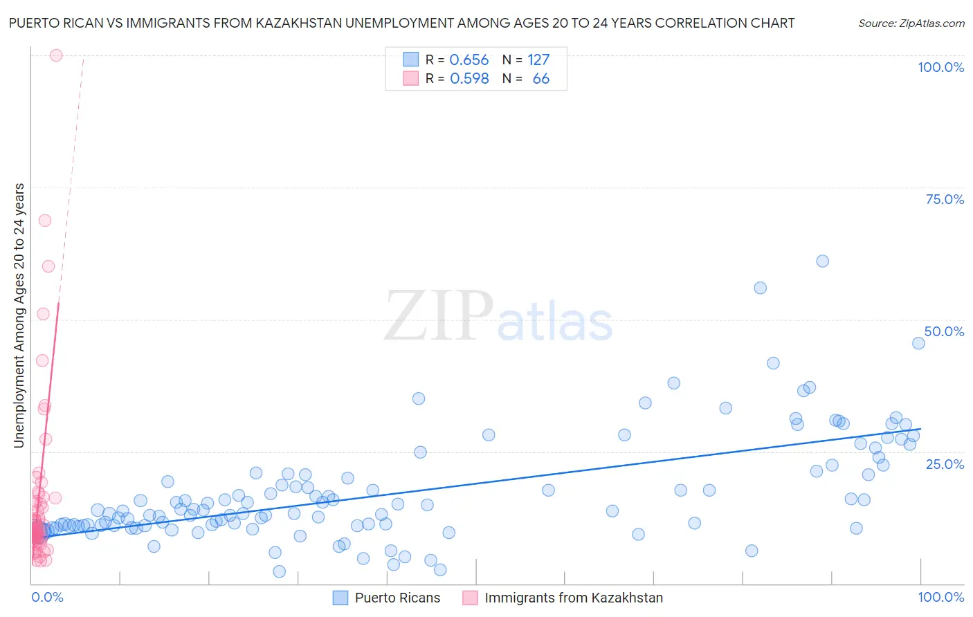 Puerto Rican vs Immigrants from Kazakhstan Unemployment Among Ages 20 to 24 years