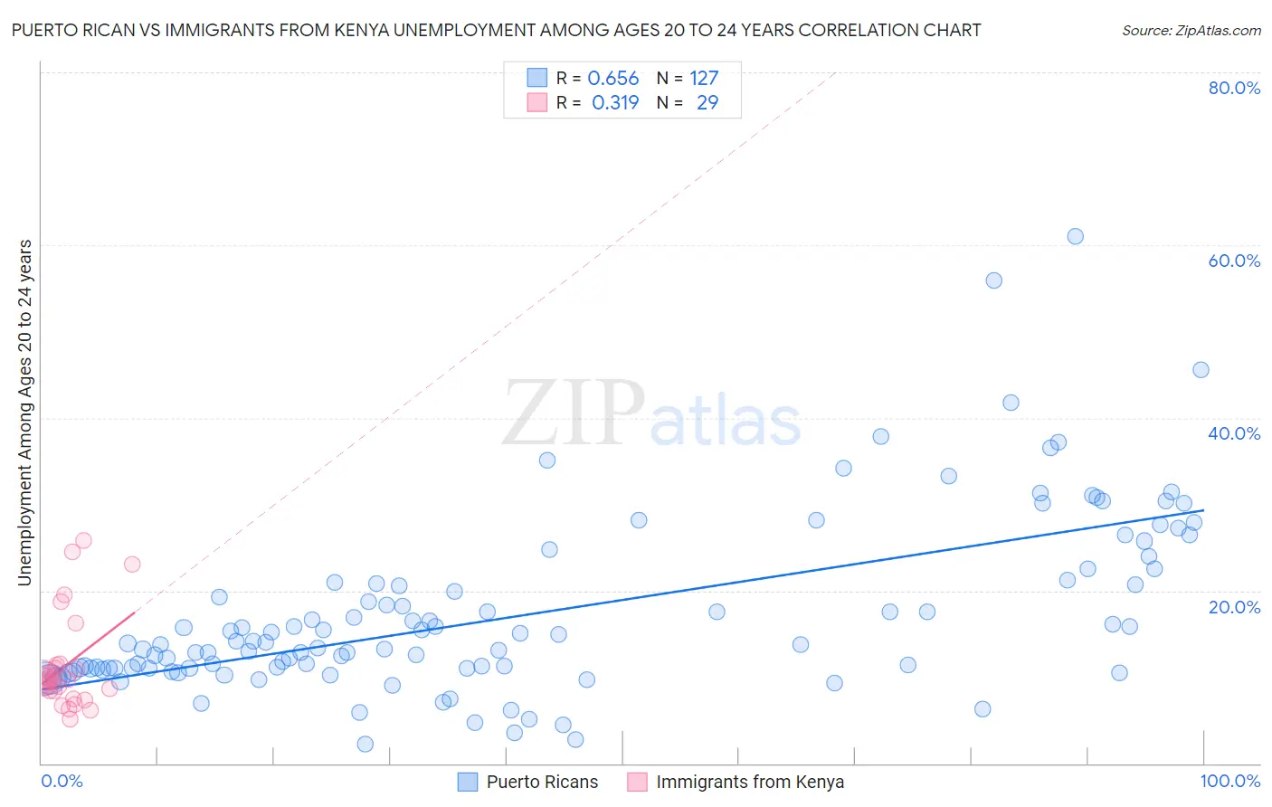 Puerto Rican vs Immigrants from Kenya Unemployment Among Ages 20 to 24 years