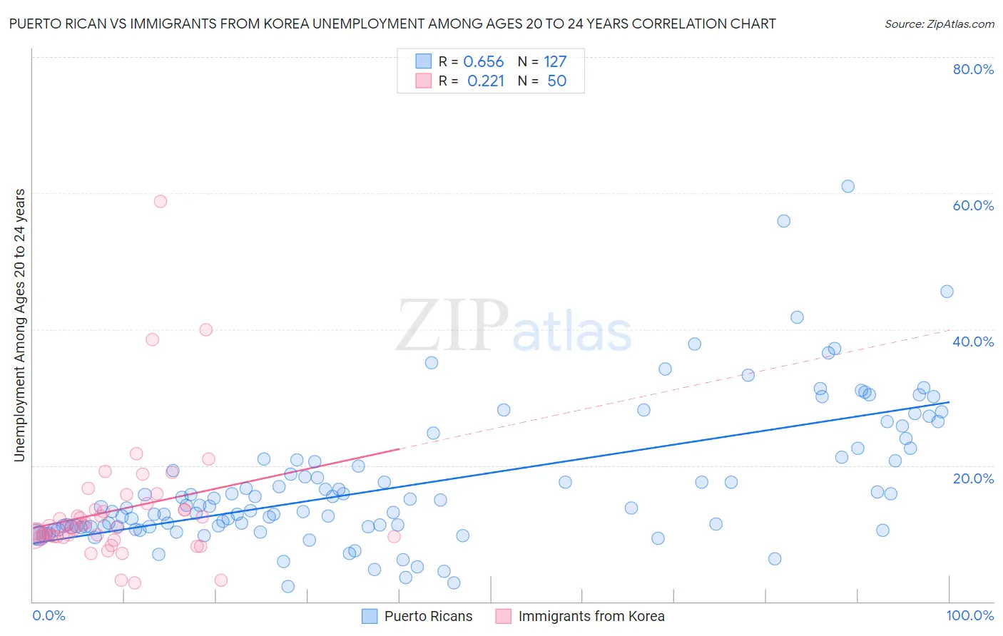 Puerto Rican vs Immigrants from Korea Unemployment Among Ages 20 to 24 years