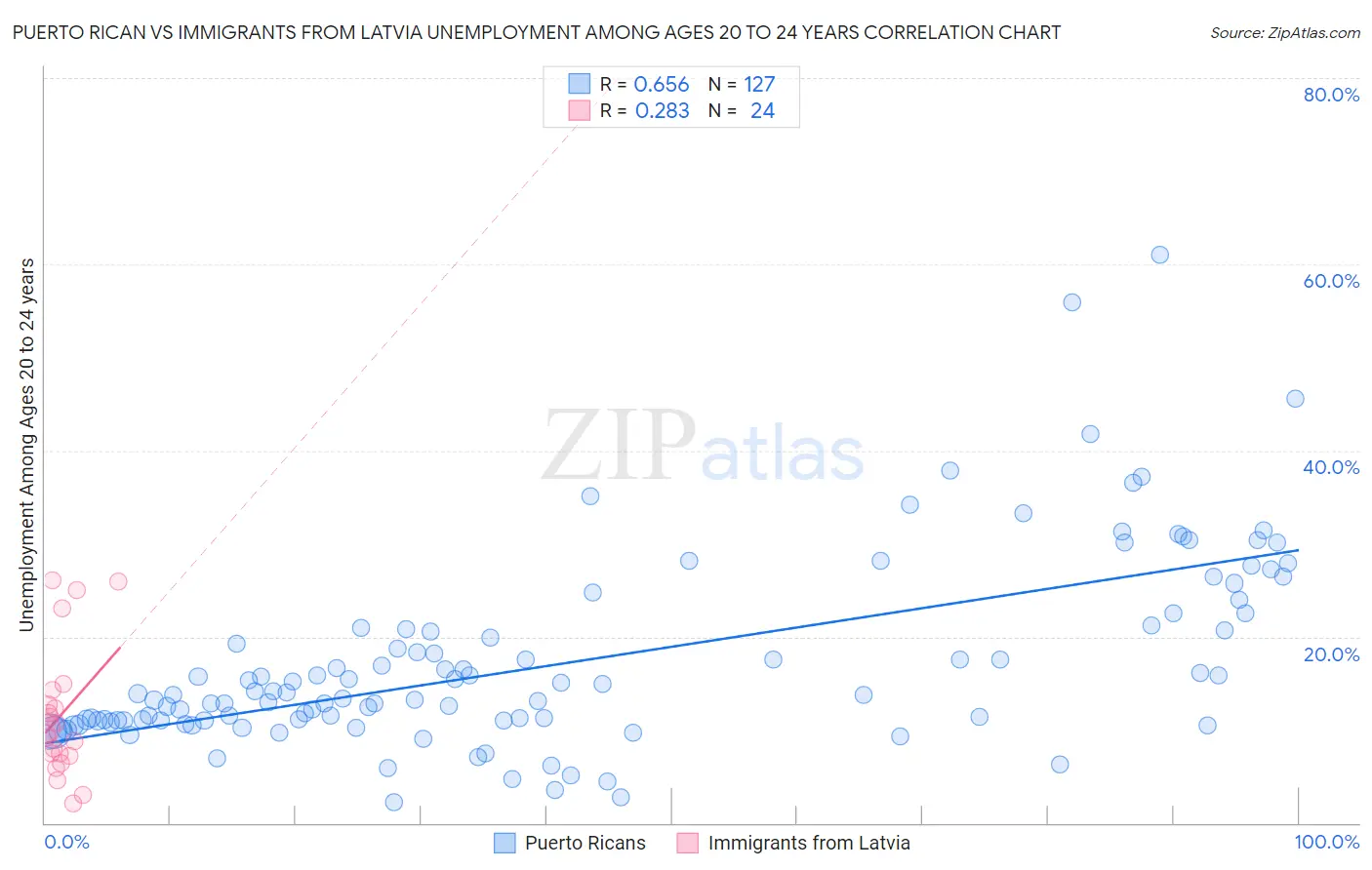 Puerto Rican vs Immigrants from Latvia Unemployment Among Ages 20 to 24 years