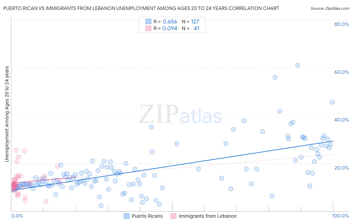 Puerto Rican vs Immigrants from Lebanon Unemployment Among Ages 20 to 24 years