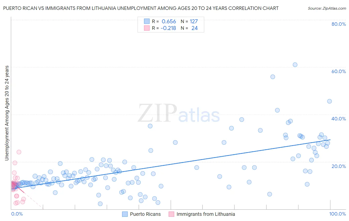 Puerto Rican vs Immigrants from Lithuania Unemployment Among Ages 20 to 24 years