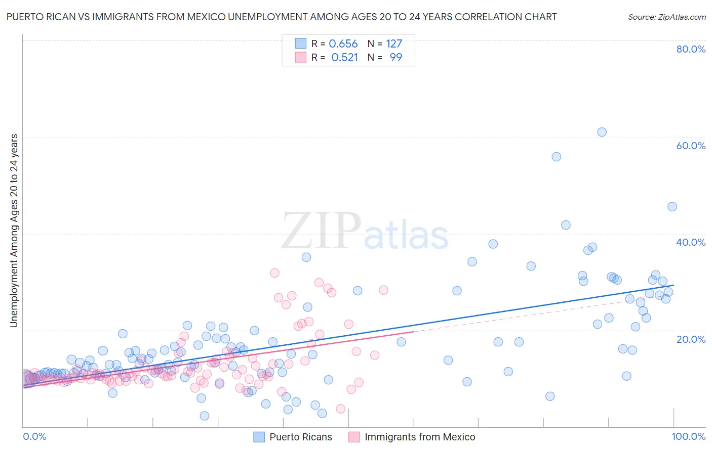 Puerto Rican vs Immigrants from Mexico Unemployment Among Ages 20 to 24 years