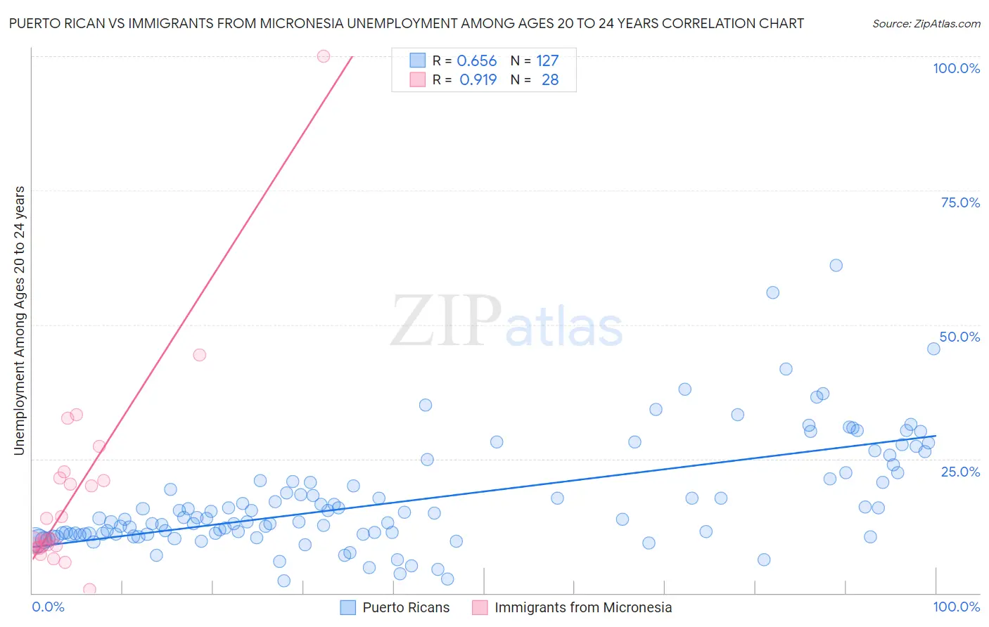 Puerto Rican vs Immigrants from Micronesia Unemployment Among Ages 20 to 24 years