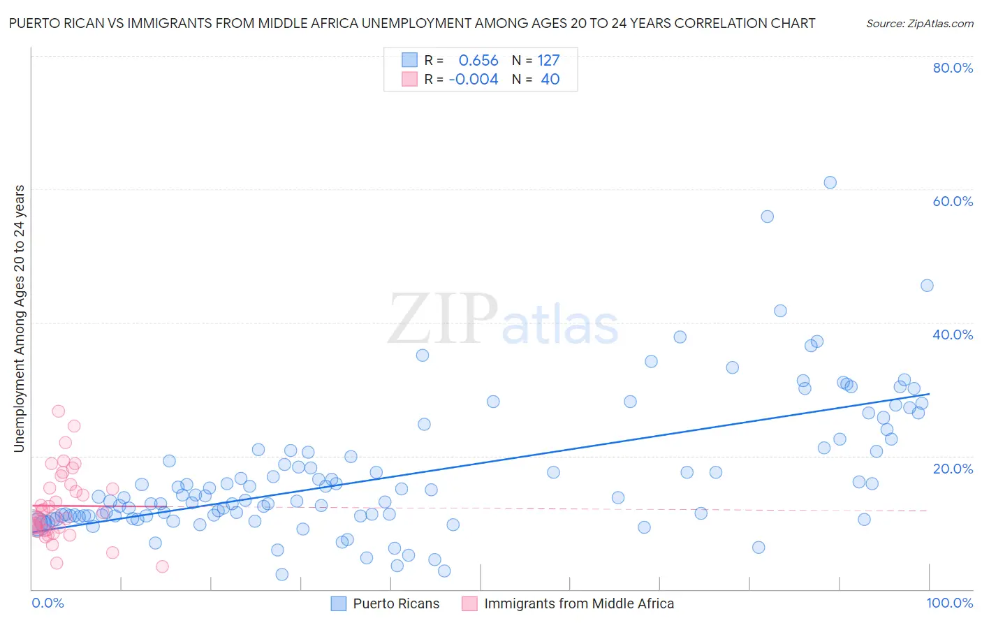 Puerto Rican vs Immigrants from Middle Africa Unemployment Among Ages 20 to 24 years