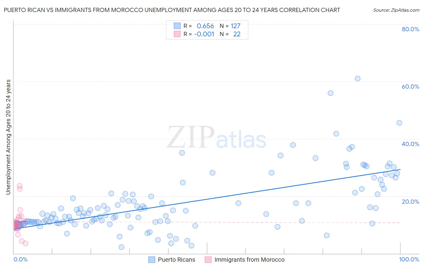 Puerto Rican vs Immigrants from Morocco Unemployment Among Ages 20 to 24 years