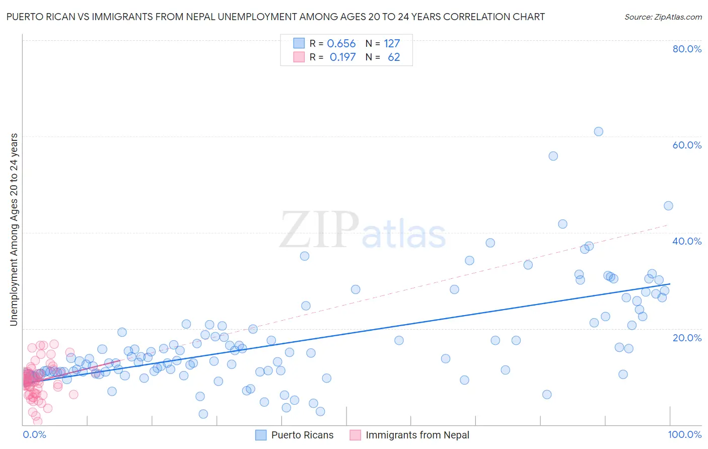 Puerto Rican vs Immigrants from Nepal Unemployment Among Ages 20 to 24 years