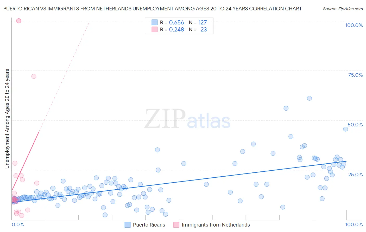 Puerto Rican vs Immigrants from Netherlands Unemployment Among Ages 20 to 24 years