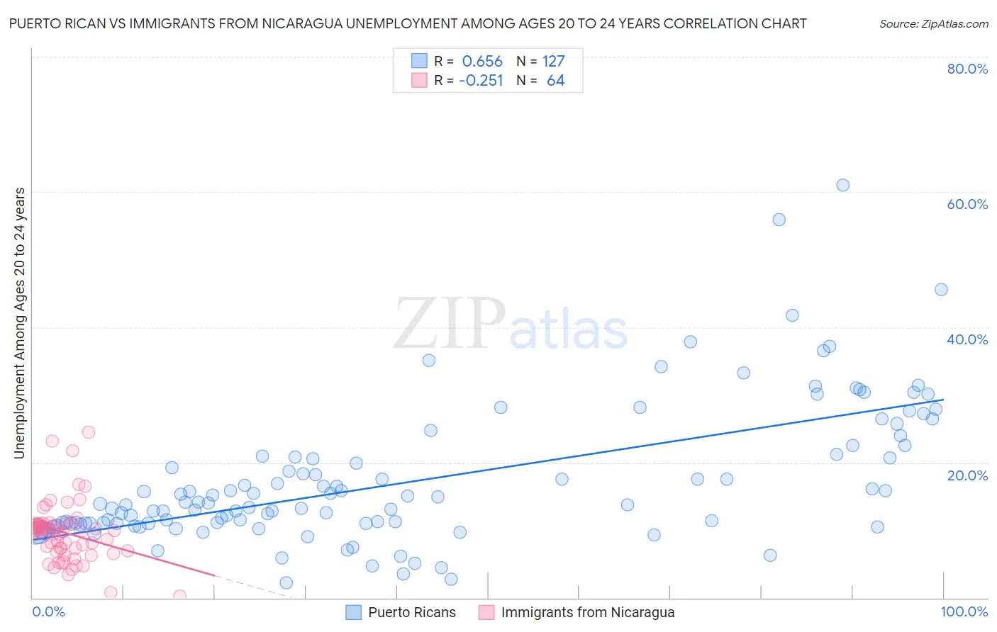 Puerto Rican vs Immigrants from Nicaragua Unemployment Among Ages 20 to 24 years