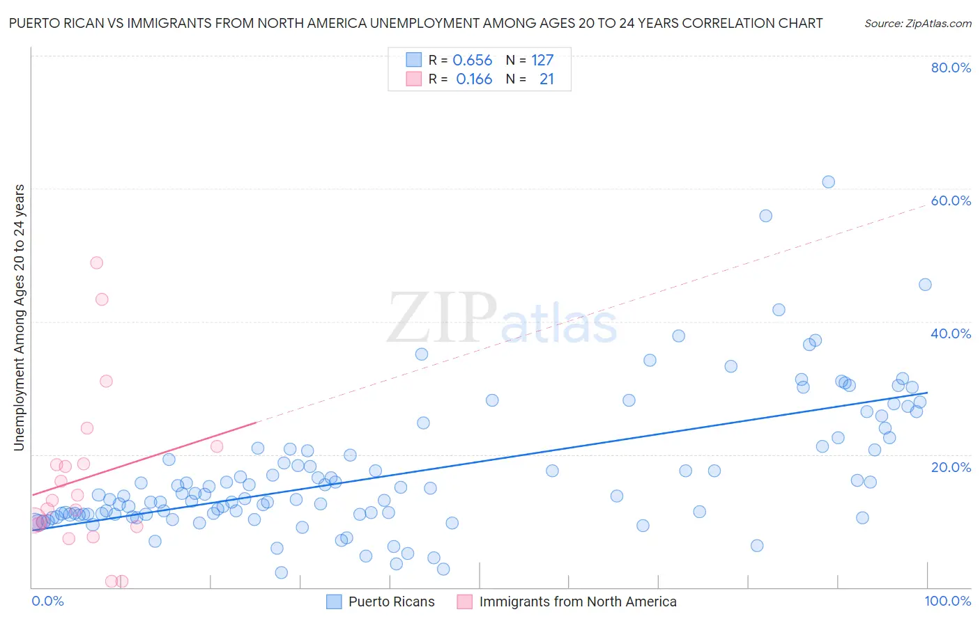 Puerto Rican vs Immigrants from North America Unemployment Among Ages 20 to 24 years