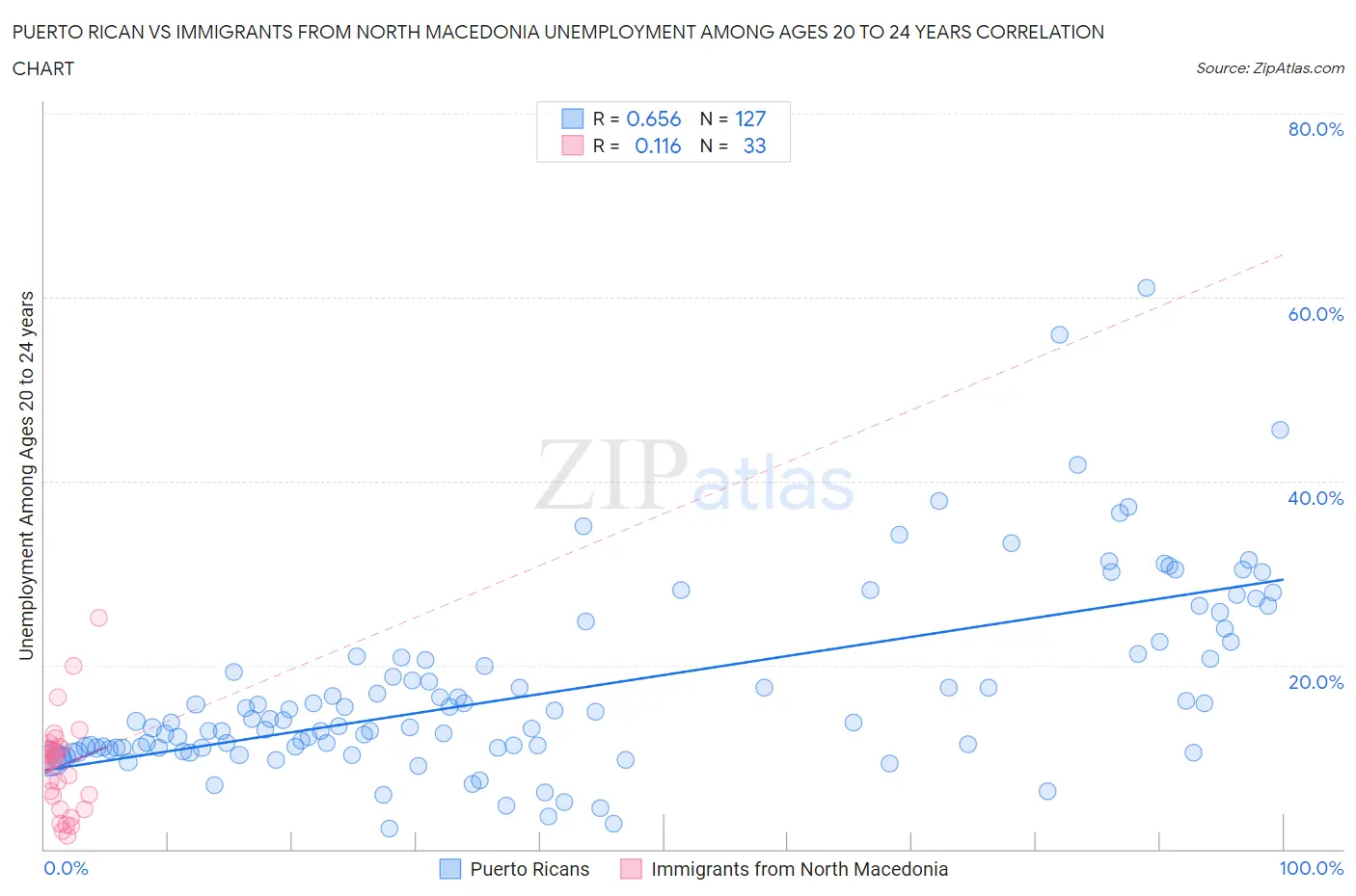Puerto Rican vs Immigrants from North Macedonia Unemployment Among Ages 20 to 24 years