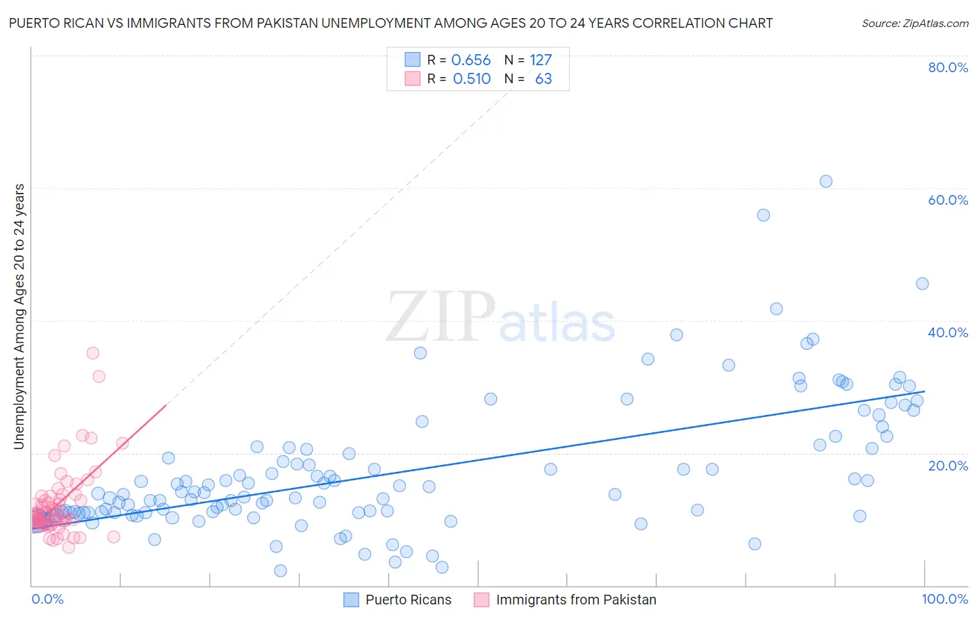 Puerto Rican vs Immigrants from Pakistan Unemployment Among Ages 20 to 24 years