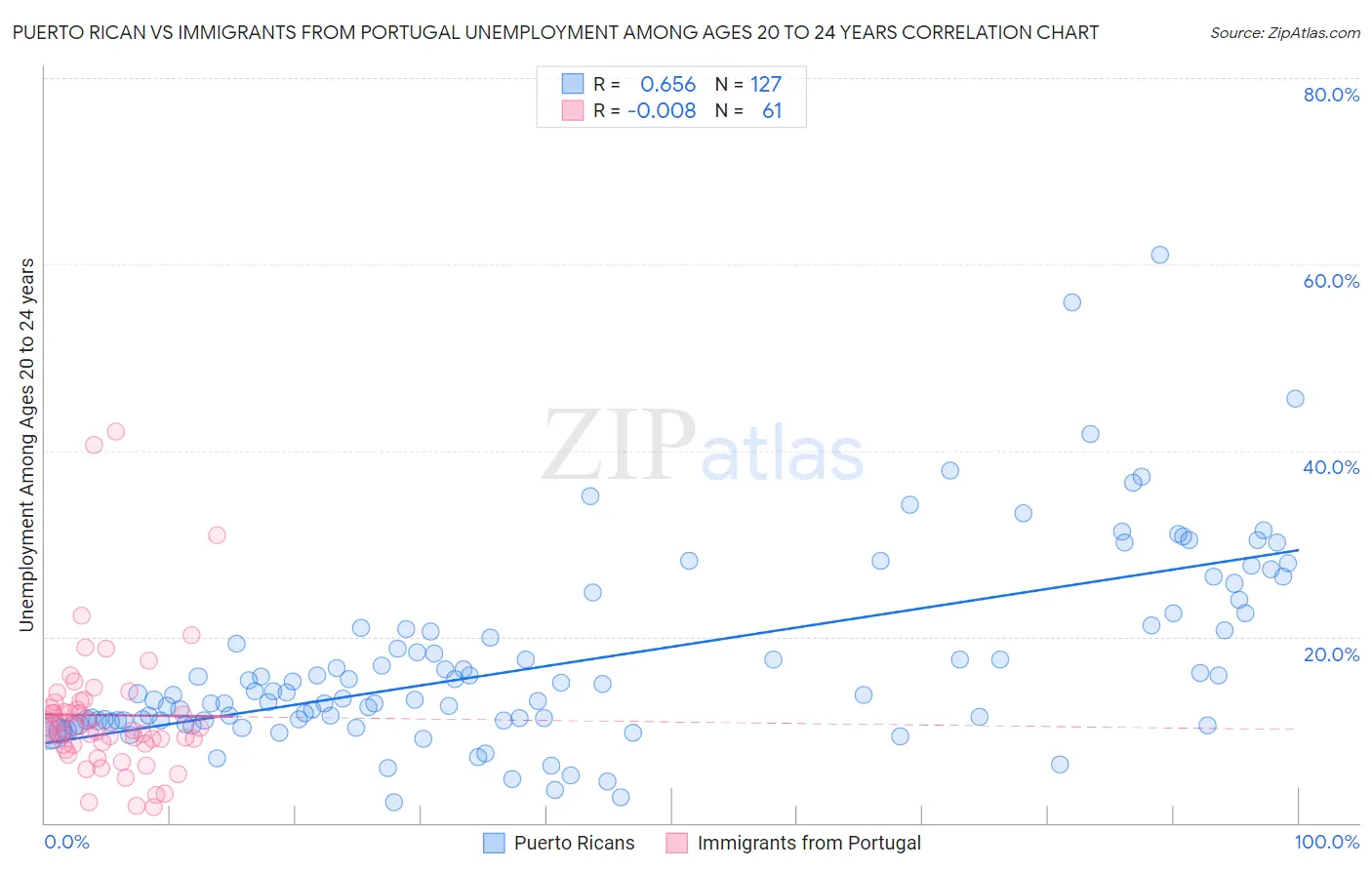 Puerto Rican vs Immigrants from Portugal Unemployment Among Ages 20 to 24 years