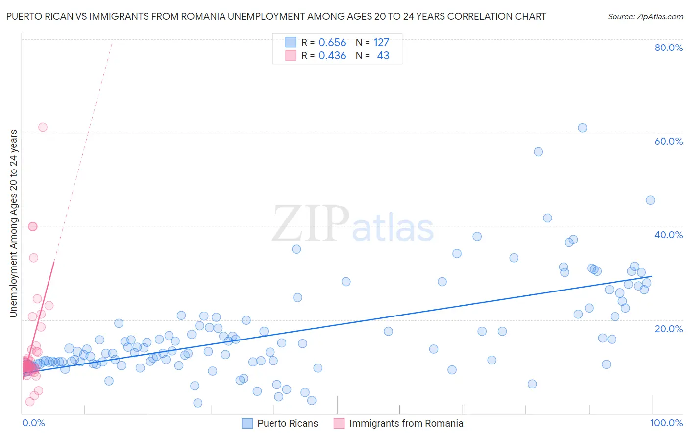 Puerto Rican vs Immigrants from Romania Unemployment Among Ages 20 to 24 years