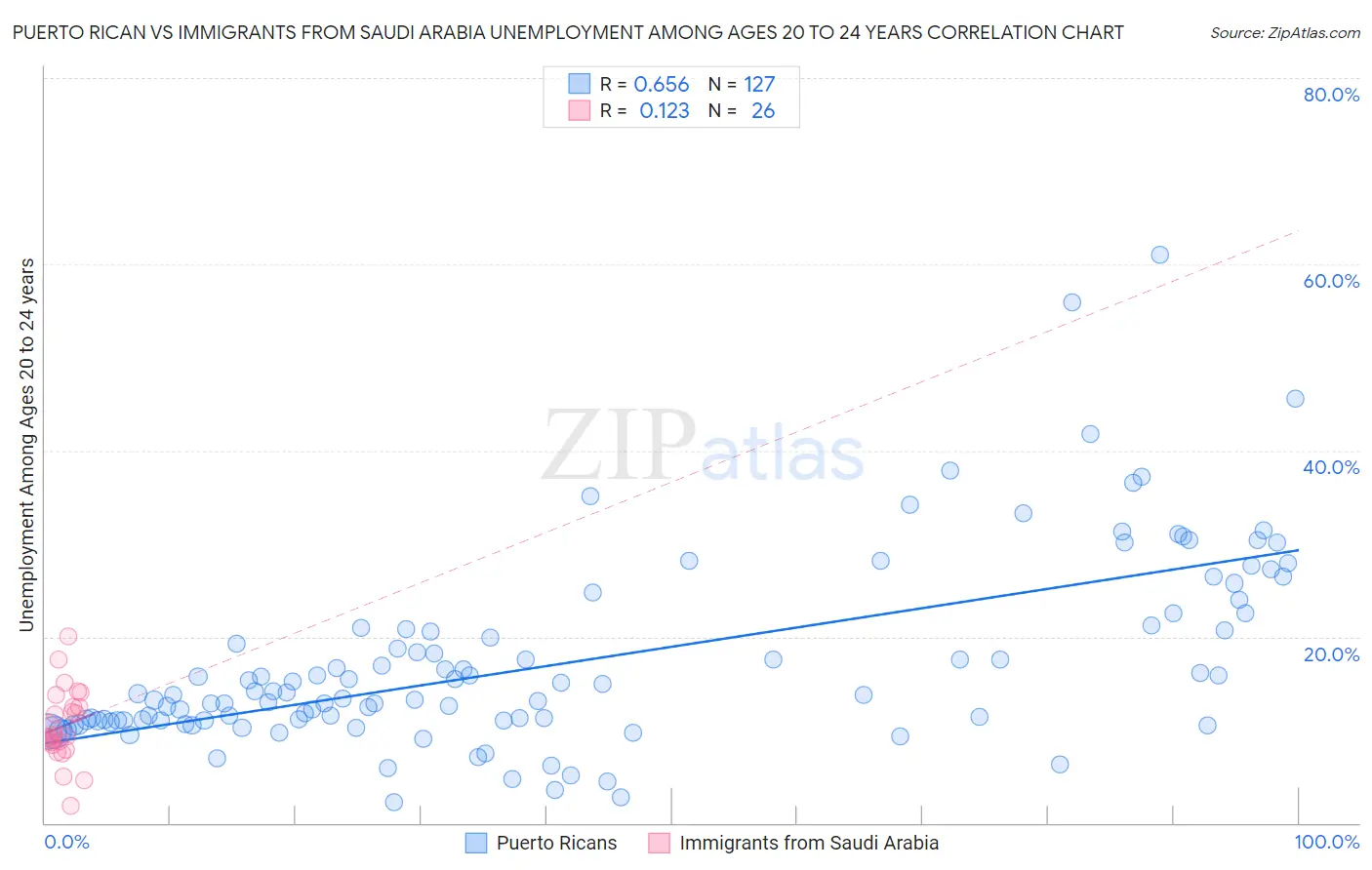 Puerto Rican vs Immigrants from Saudi Arabia Unemployment Among Ages 20 to 24 years