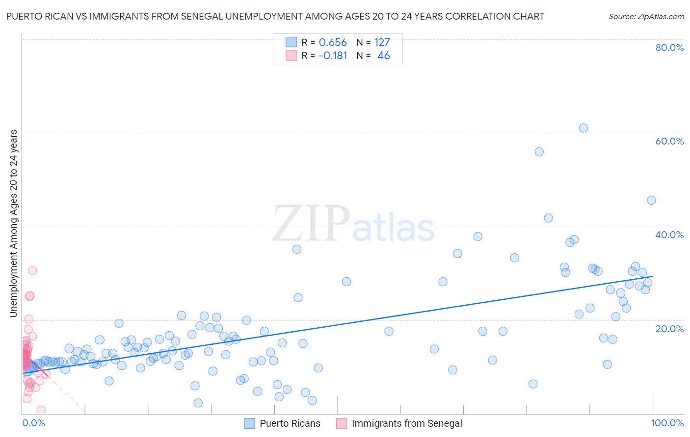 Puerto Rican vs Immigrants from Senegal Unemployment Among Ages 20 to 24 years