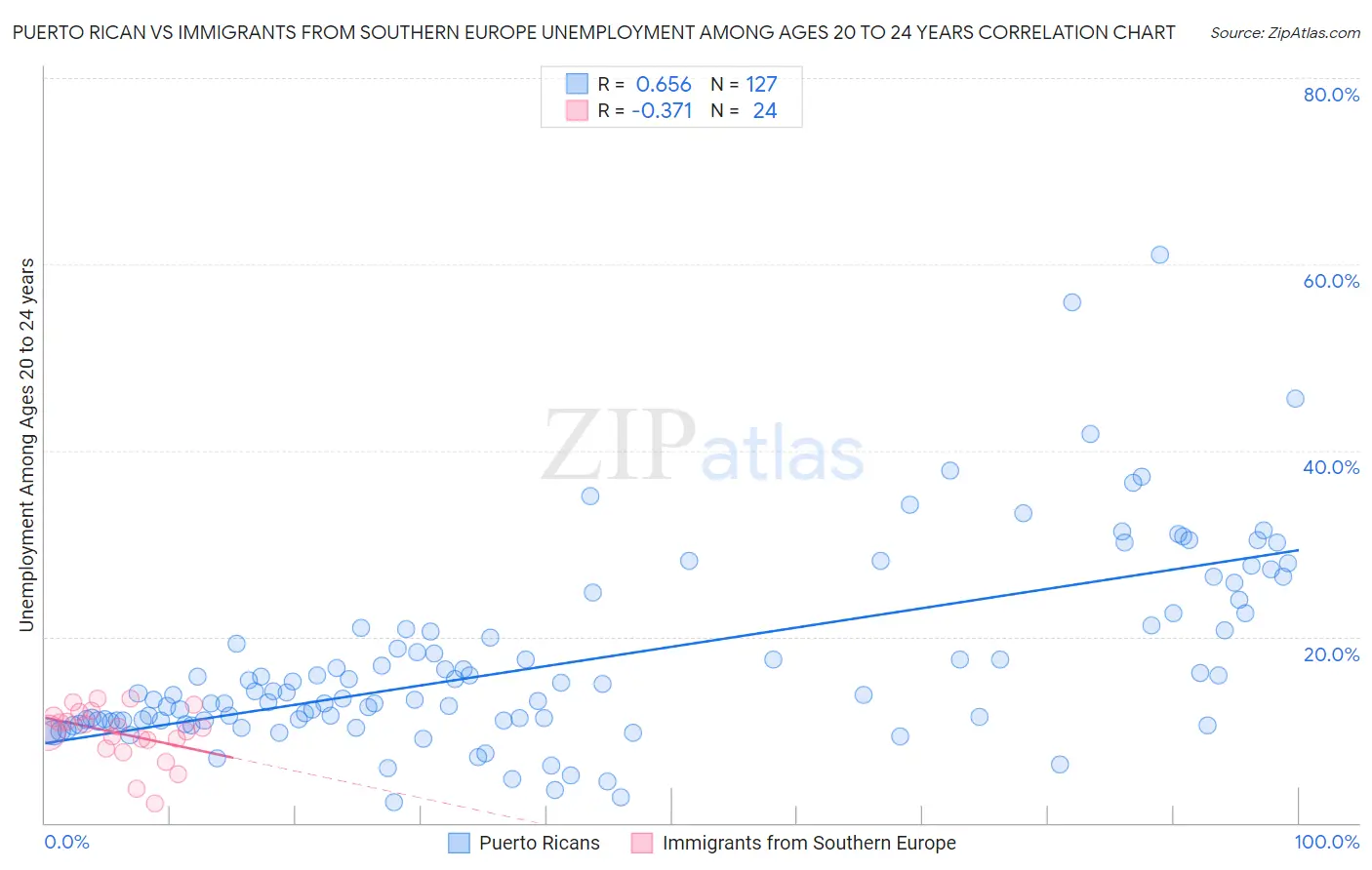 Puerto Rican vs Immigrants from Southern Europe Unemployment Among Ages 20 to 24 years