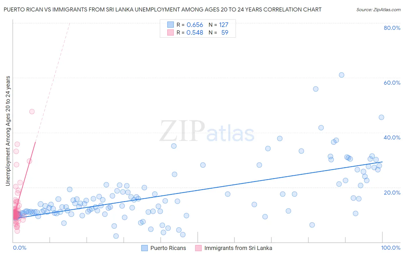 Puerto Rican vs Immigrants from Sri Lanka Unemployment Among Ages 20 to 24 years