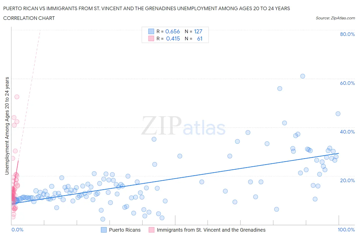 Puerto Rican vs Immigrants from St. Vincent and the Grenadines Unemployment Among Ages 20 to 24 years