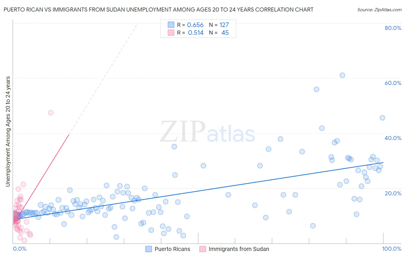 Puerto Rican vs Immigrants from Sudan Unemployment Among Ages 20 to 24 years
