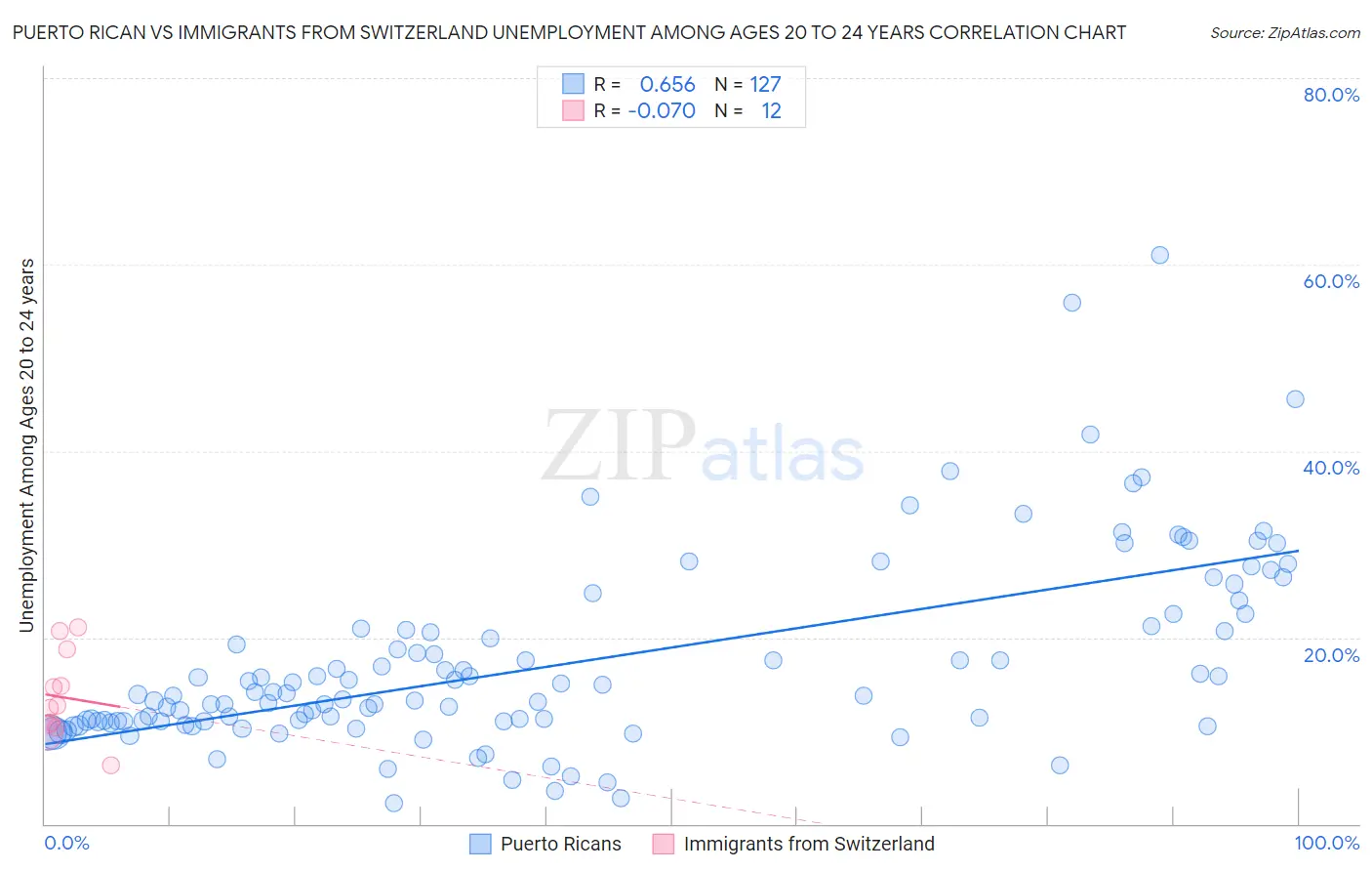 Puerto Rican vs Immigrants from Switzerland Unemployment Among Ages 20 to 24 years